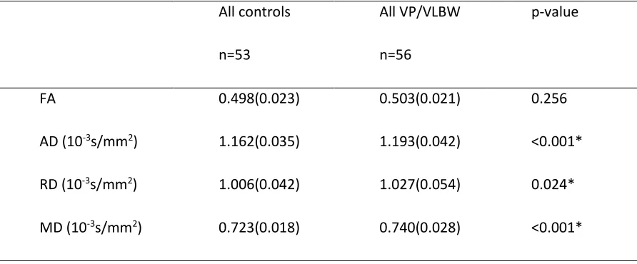 Table 2. Results of group comparisons (t-test) for the DTI parameters of probabilistically tracked CST