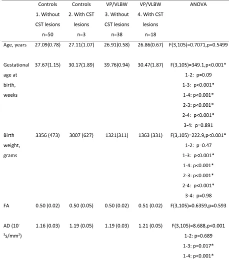 Table 3. Analysis of variance with CST white matter lesions as grouping variable (groups 1 to 4)