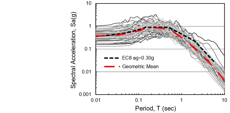 Fig. 7. Acceleration response spectra of the 100 earthquakes under consideration and comparison with Eurocode 8 [1] elastic spectrum