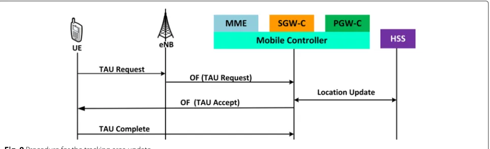 Fig. 9 Procedure for the tracking area update