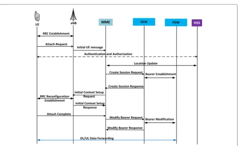 Fig. 10 Procedure for initial attachment in the traditional LTE/EPC architecture