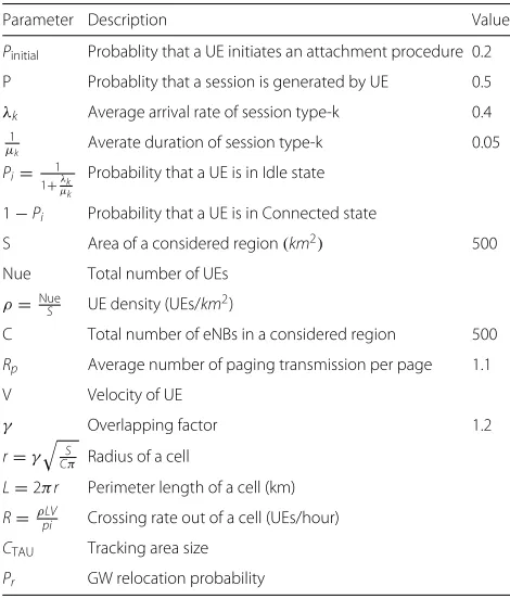 Table 1 Parameter for evaluation