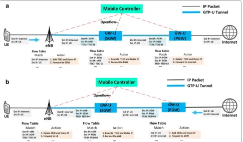Fig. 3 Traffic flow in OEPC architecture. a Uplink traffic from UE to the Internet. b Downlink traffic from the Internet to UE
