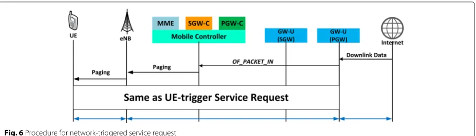 Fig. 6 Procedure for network-triggered service request