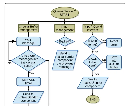 Fig. 7 Flow chart of the QueuedReceiverC component. A simple flowchart where the main operations managed by this new receptioncomponent can be easily understood