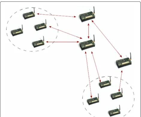 Fig. 1 Example of distributed wireless sensor network