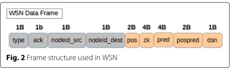 Fig. 2 Frame structure used in WSN