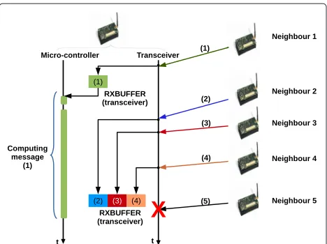 Fig. 3 Overflow in reception buffer of transceiver. In this example, thenumber of neighbours is greater than the number of packets that thetransceiver buffer can hold