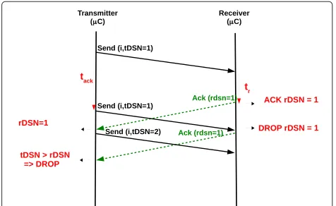 Fig. 4 Overview of the proposed solution for reception of data.Combining asynchronous reception events with the extension of thetransceiver capabilities allows the handling of both communicationand computation operations