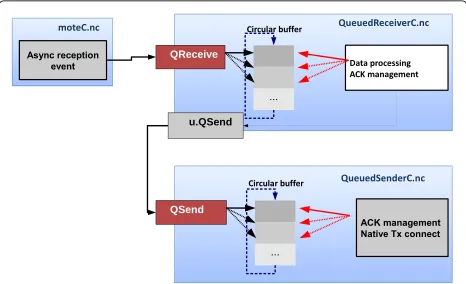 Fig. 6 Simple representation of the solution. Representation of therelationships between the modules of the new communication layer
