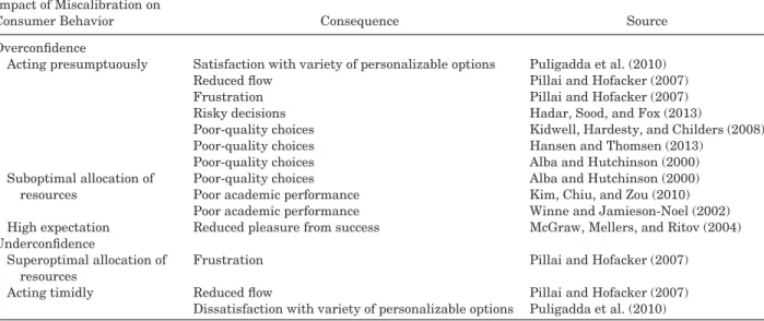 Table 1. Consequences of Knowledge Miscalibration.