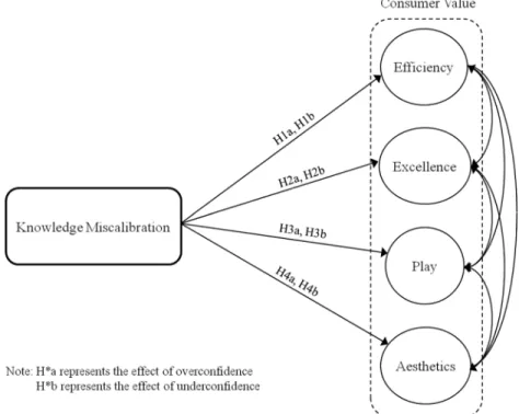 Figure 1. The hypothetical models for the effect of overconfidence and underconfidence on consumer value dimensions.