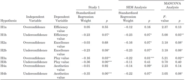 Table 2. Summary of Hypothesis Tests.