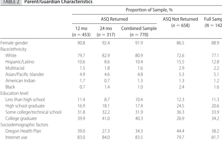 TABLE 3ASQ Return Rates According to Sample Characteristics