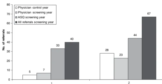 FIGURE 2Control year and screening year referrals according toage.
