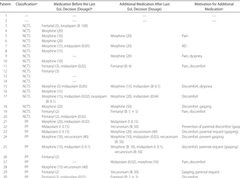 TABLE 4Use of Potentially Life-shortening Medication, Before and After the Last EoL Decision, in NCTS and PP Groups