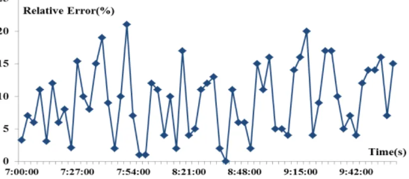 Fig. 7 The relative error of estimate queue length 