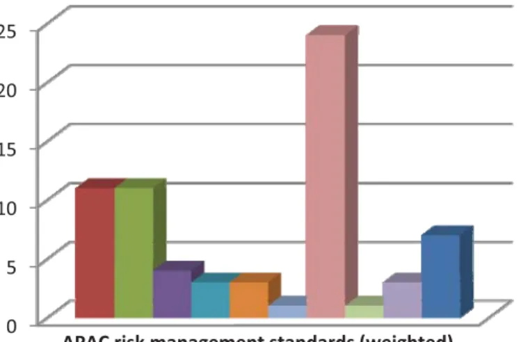 Figure 3. APAC risk management standards (weighted)  Q2: What Framework or Standard would you use most? 