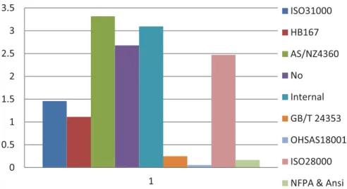 Figure 5. What framework would you use (equal weighting)  Q3: As an International company, do you use your "Home-Country" framework? 