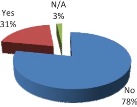 Figure 7. Separate security risk management framework in-country operation? 