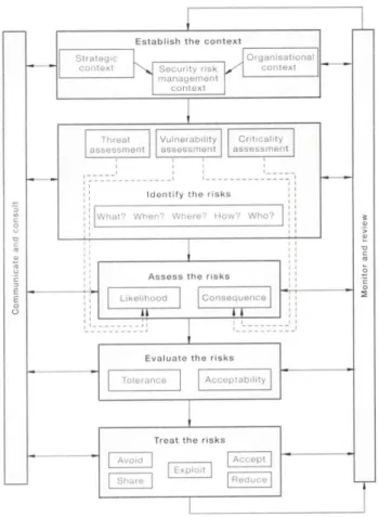 Figure 9. HB167:2006 Security risk management framework. 