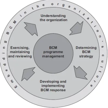Figure 2: BCM Lifecycle according to BS 25999-1:2006 and other standards. 