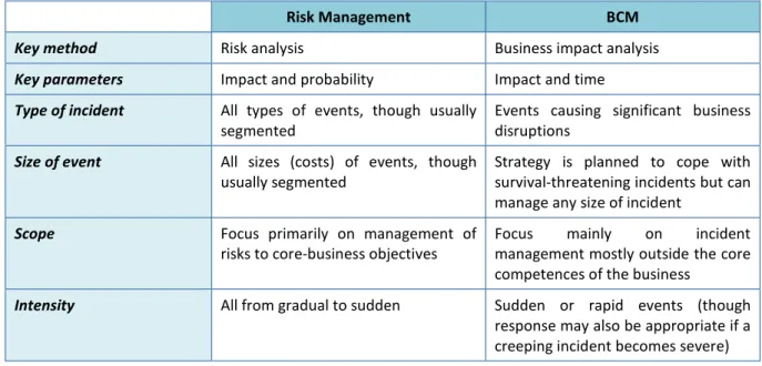 Table 1: Comparison of Risk Management and BCM according to [BCI, 2008]. 