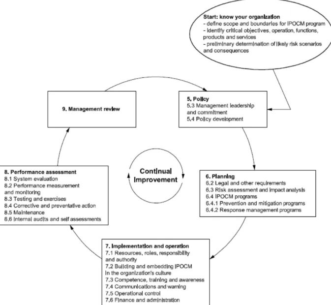 Figure 3: IPOCM flow diagram according to ISO/PAS 22399. 