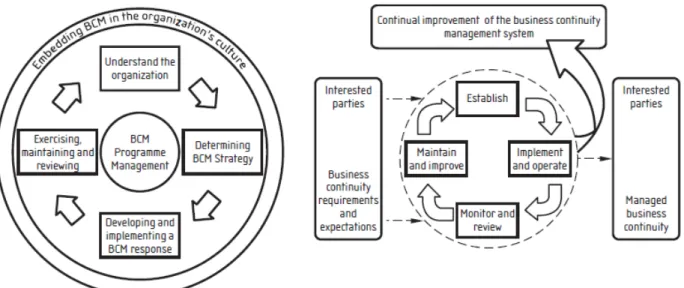 Figure 4: Scopes for BS 25999 Part 1 (BCM lifecycle) and Part 2 (PDCA cycle). 