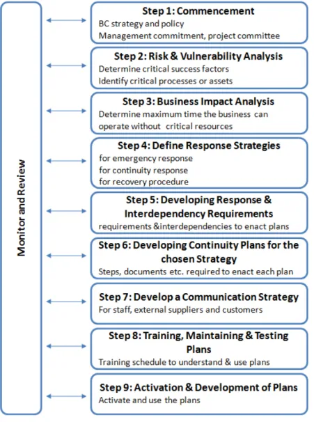 Figure 6: BCM process according to HB 221:2004 (adapted). 