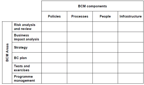 Figure 7: BCM Framework of SS 540:2008. 