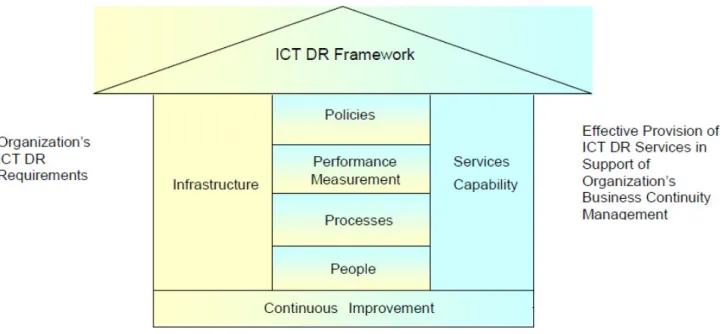 Figure 8: ICT DR service provision framework according to ISO/IEC 24762. 