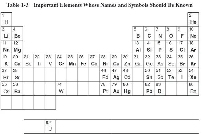 Fig. 1-1.Metals and nonmetals