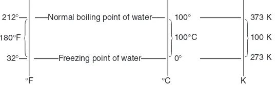 Fig. 2-2.Comparison of Celsius, Fahrenheit, and Kelvin temperature scales