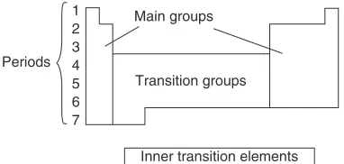 Fig. 3-1.A period and a group in the periodic table