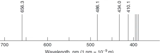 Fig. 4-1.Visible spectrum of hydrogen