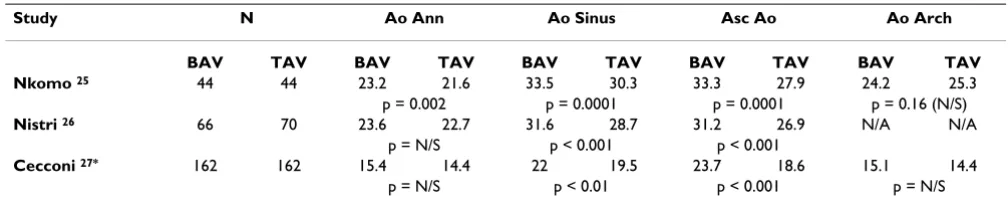 Table 1: Mean z scores, in relation to height, in children with BAV compared to those with TAV.