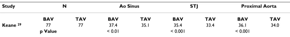 Table 3: Aortic dimensions (mm) in patients with AS