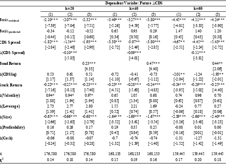 Table 3. Predictive Power of Basis for Change in Future CDS Spreads 