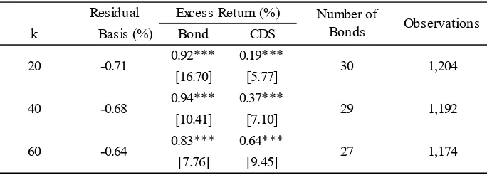 Table 5. Excess Returns of a Negative Basis Trade 