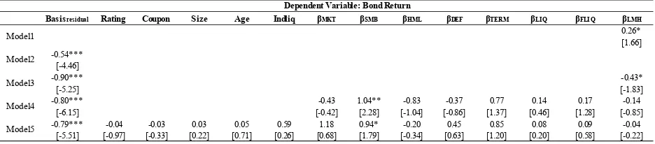 Table 8. Risk or Mispricing? Explanatory Power of Residual Basis and Basis Factor LMH  