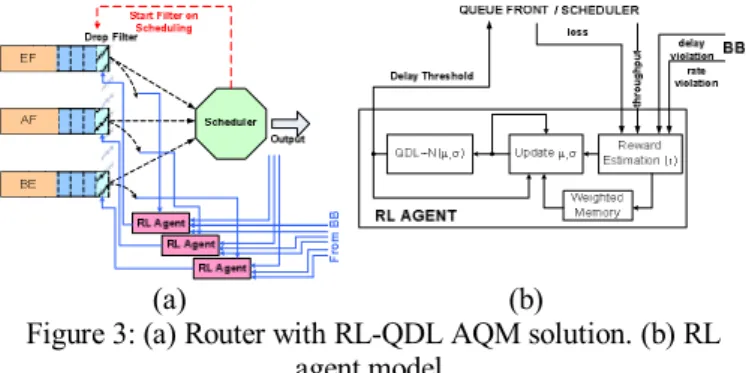 Figure 3: (a) Router with RL-QDL AQM solution. (b) RL  agent model. 