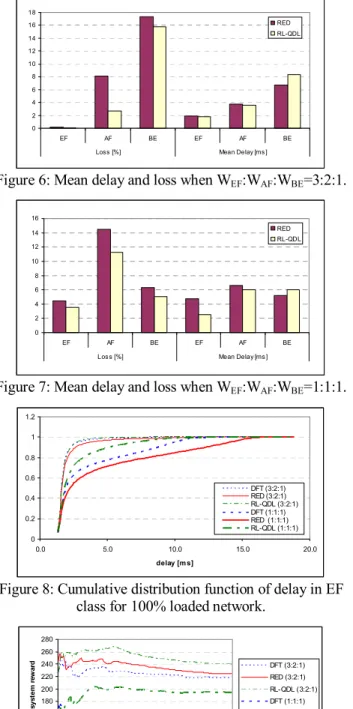 Figure 8: Cumulative distribution function of delay in EF  class for 100% loaded network