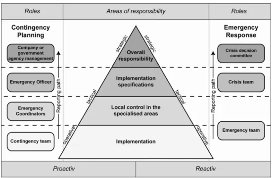 Figure 2: Roles and areas of responsibility