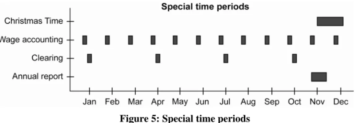 Figure 5: Special time periods