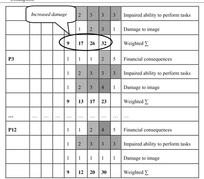 Table 6: Example 1 of a survey of damage evaluations 