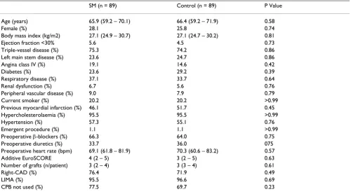 Table 1: Propensity-matched patient and disease characteristics