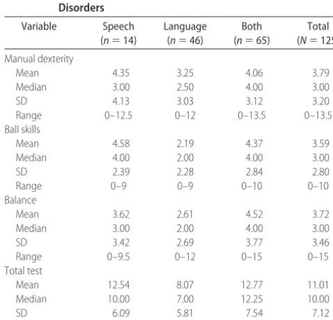 TABLE 2Movement ABC Scores for Children With Speech Disorders,