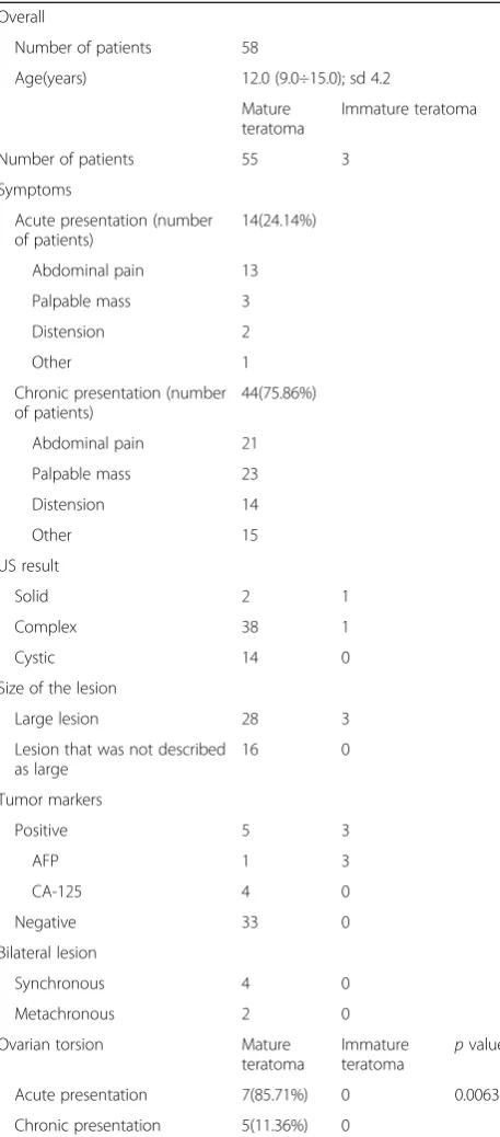 Table 1 Comparison of the clinical data between mature andimmature teratomas