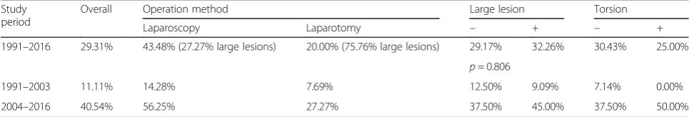 Fig. 2 Patient’s age and size of the lesion